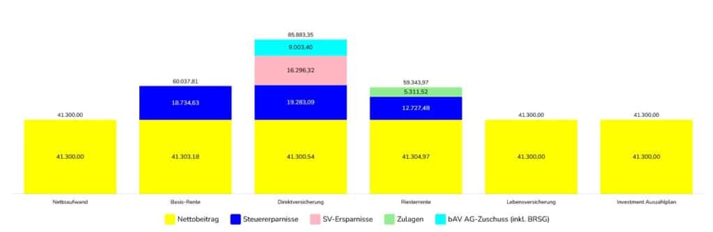 Ein Balkendiagramm vergleicht sechs Rentenoptionen mit farbigen Balken, die den Nettobeitrag, die Steuerersparnis, die Sozialversicherungsersparnis, die Zulagen und die Arbeitgeberzuschüsse anzeigen. Jeder Balken ist mit einem Wert beschriftet.