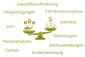 Eine Grafik mit einer Skala, die von deutschen Begriffen für Sozialleistungen wie Gesundheitsförderung und Kinderbetreuung umgeben ist und deren Rolle für ein effizientes Lohnkostenmanagement verdeutlicht.