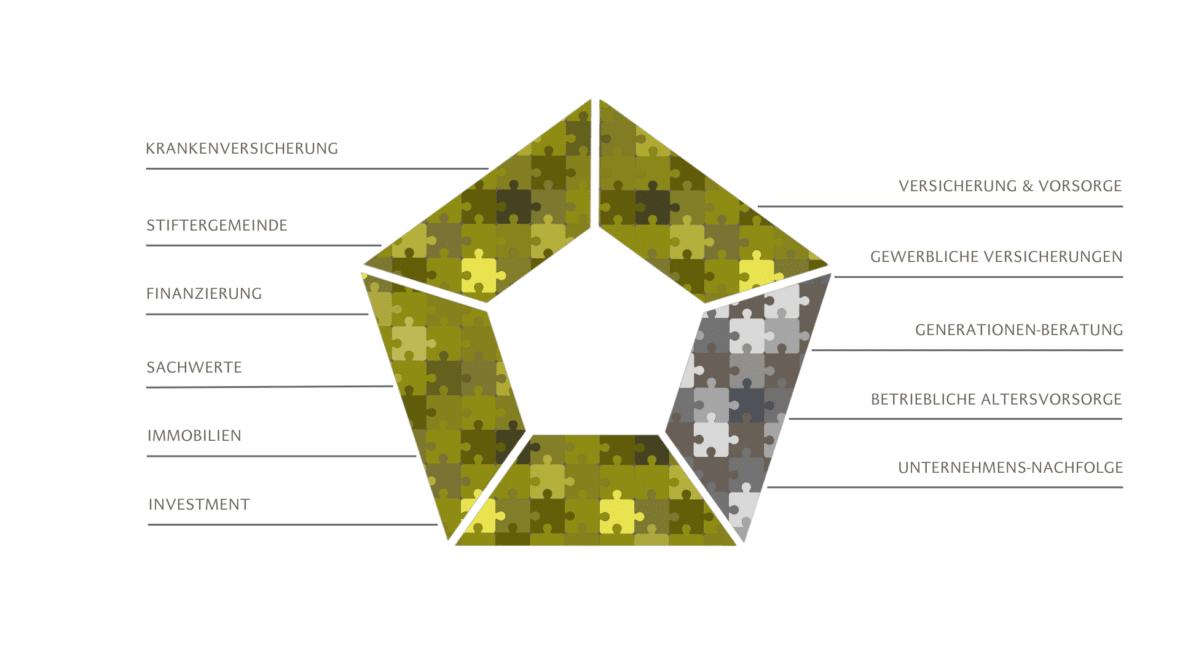 Ein Fünfeck aus Puzzleteilen, dessen Seiten mit deutschen Finanz- und Versicherungsbegriffen wie Krankenversicherung, Finanzierung, Immobilien usw. beschriftet sind, strahlt aus der Mitte heraus.